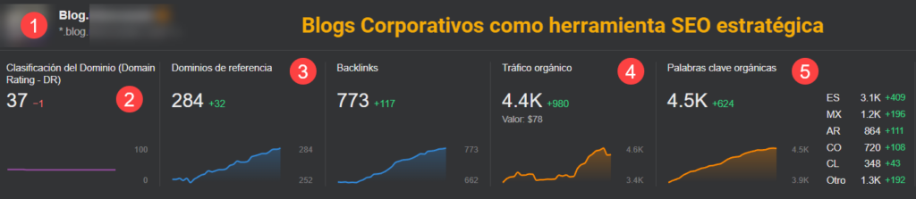 Blogs corporativos como herramienta SEO estratégica