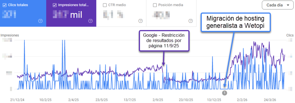 Antes de comenzar a construir una web en 2026 Histórico a 16 meses del Informe de rendimiento de Google Search Console de este dominio y el salto cualitativo inmediato solamente por cambiar de hosting.
